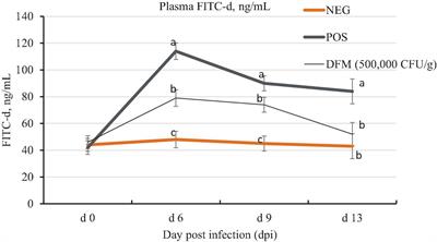 Impact of a direct-fed microbial supplementation on intestinal permeability and immune response in broiler chickens during a coccidia challenge